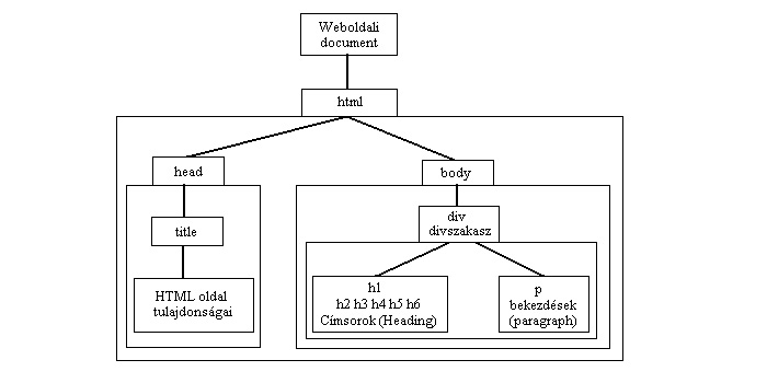 Egyszer weblap szerkezete