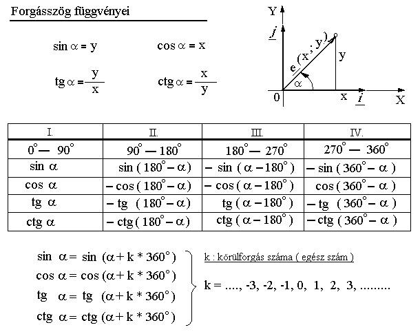 Forgsszg fggvnyei