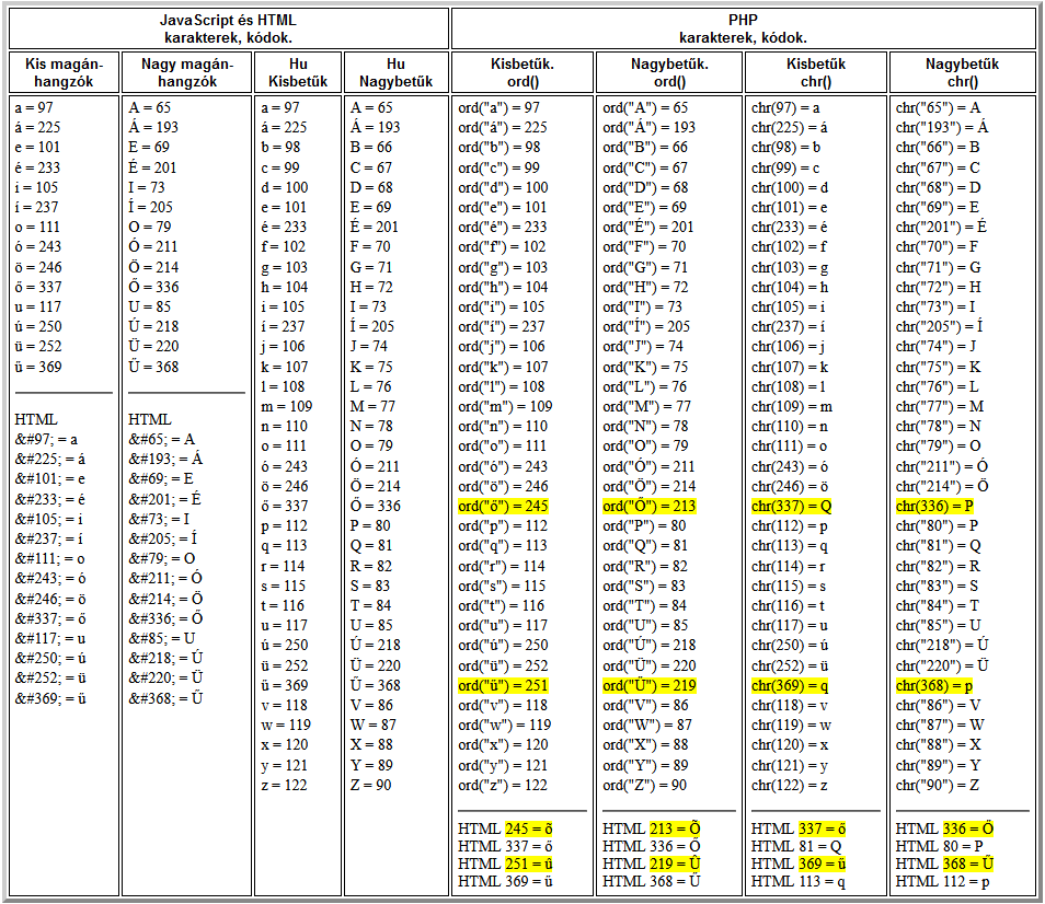 1. PHP code string ANSI k�dol�sn�l