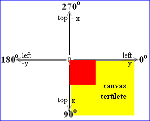 Rotate koordináta