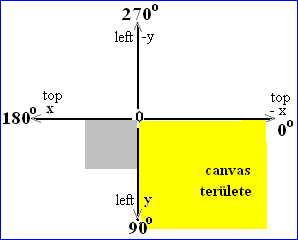 Rotate 90 koordináta